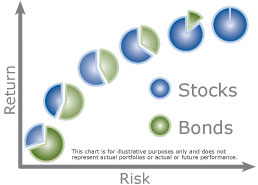 Risk vs. Return Based on Generic Asset Allocations [chart-based graphic]